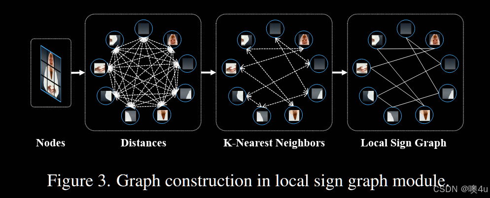 论文精读--《SignGraph: A Sign Sequence is Worth Graphs of Nodes》一个手语序列等价于节点图 ...