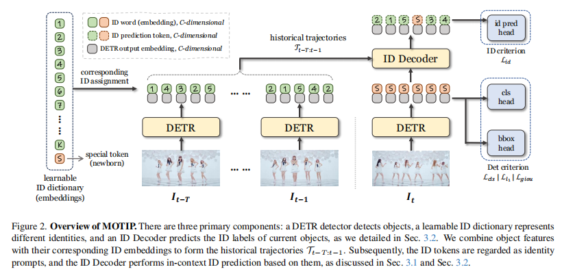 CVPR2025 Tracking相关paper汇总和解读(39篇)_dreamtrack: dreaming the future for ...