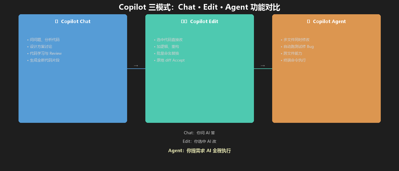 Copilot Agent 跟 Chat、Edit 的功能差异对比:Chat=讨论方案,Edit=原地改代码,Agent=自动执行多步骤