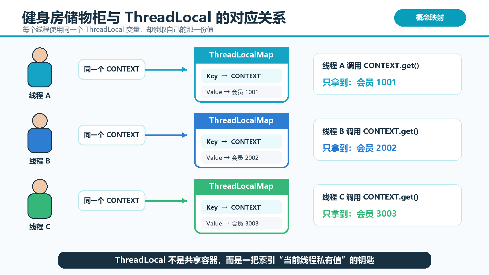健身房储物柜与 ThreadLocal 概念对应图