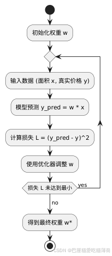 [PLANTUML type="流程图" describe="展示机器学习模型训练权重的循环过程：输入数据 -> 模型预测 -> 计算损失 -> 优化器调整权重 -> 再次输入数据"]
@startuml
start
:初始化权重 w;
repeat
:输入数据 (面积 x, 真实价格 y);
:模型预测 y_pred = w * x;
:计算损失 L = (y_pred - y)^2;
:使用优化器调整 w;
repeat while (损失 L 未达到最小) is (yes)
->no;
:得到最终权重 w*;
stop
@enduml
[/PLANTUML]