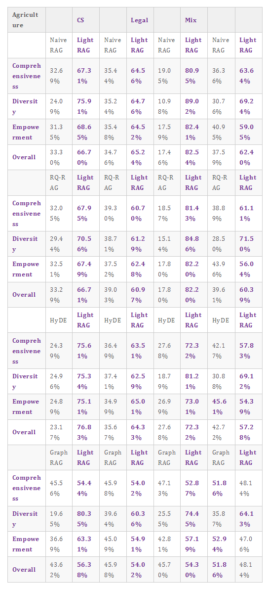 更快、更强、更经济！超越GraphRAG的大模型RAG系统LightRAG开源啦！_lightrag和graphrag的区别-CSDN博客