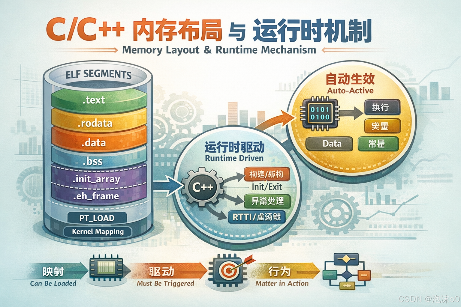 从 ELF 视角理解 C/C++ 程序的内存布局:通用段、C++ 专属段与加载机制解析_elf 内存布局-CSDN博客
