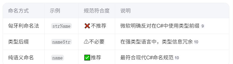 C#命名类型前缀习惯改进