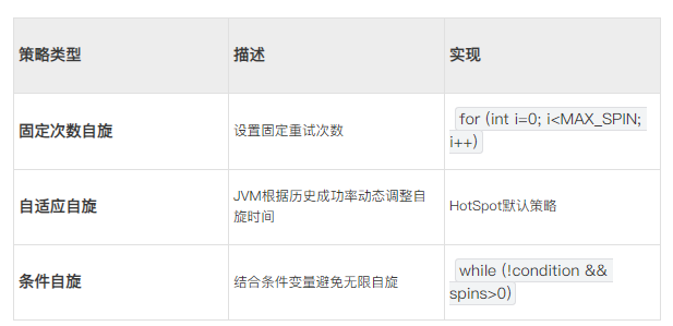 策略类型​​描述​​实现​​固定次数自旋​设置固定重试次数for (int i=0; i<MAX_SPIN; i++)​自适应自旋​JVM根据历史成功率动态调整自旋时间HotSpot默认策略​条件自旋​结合条件变量避免无限自旋while (!condition && spins>0)