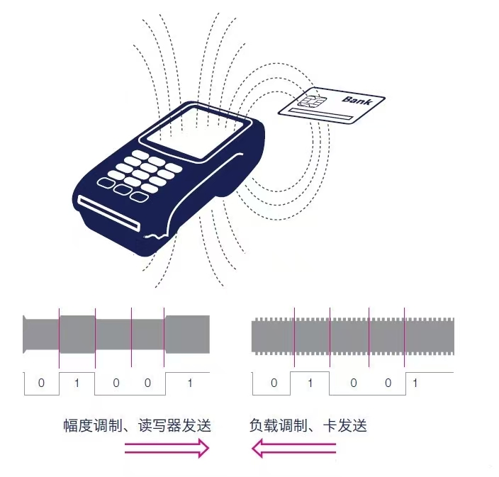 从RFID到NFC：近场通信技术的全面剖析_rfid近场通信-CSDN博客