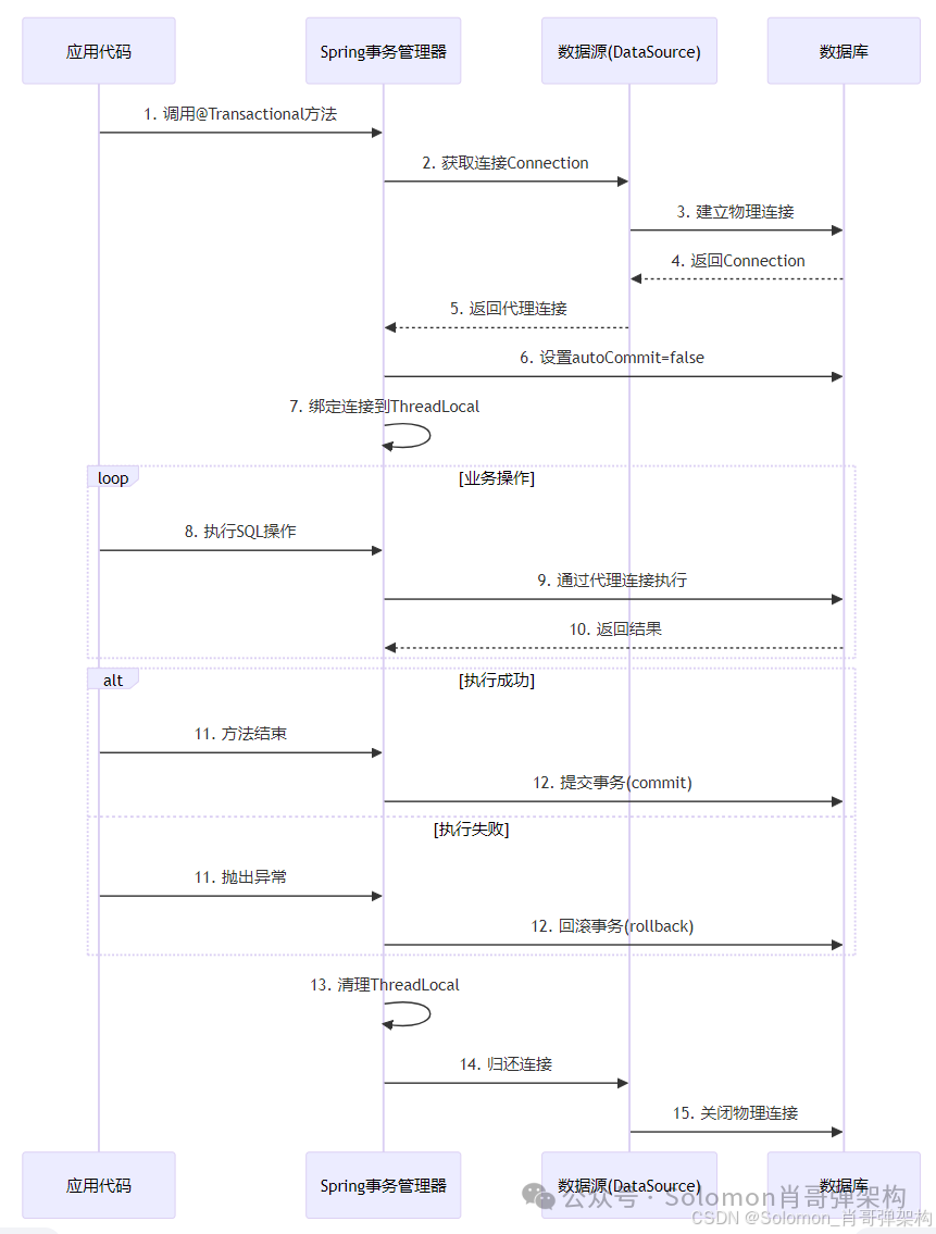 Spring MVC本地事务高级实战：图解7种传播事务+业务事务匹配+高并发事务优化策略_spring mvc 事务传播-CSDN博客