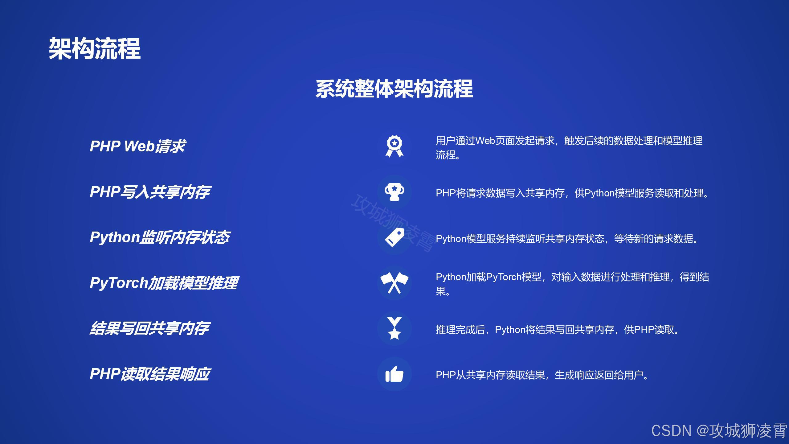 架构流程