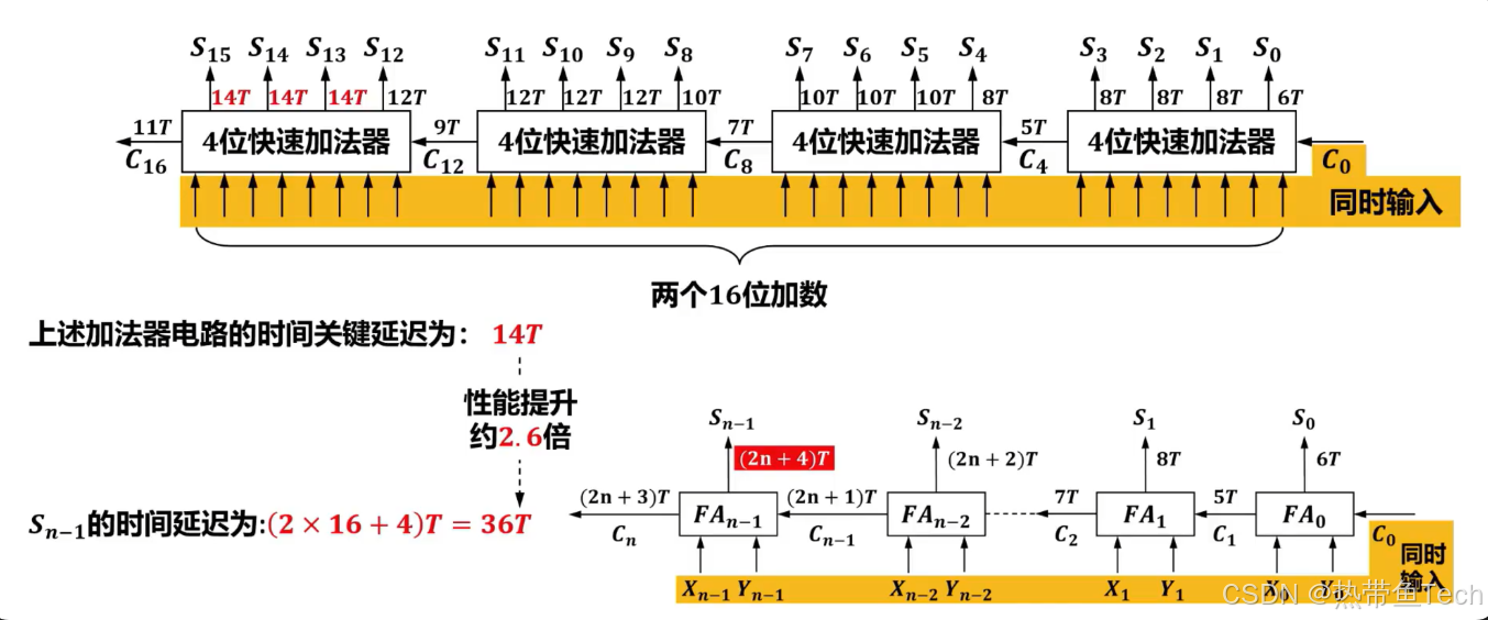 ![[16 位快速加法器的性能.png]]