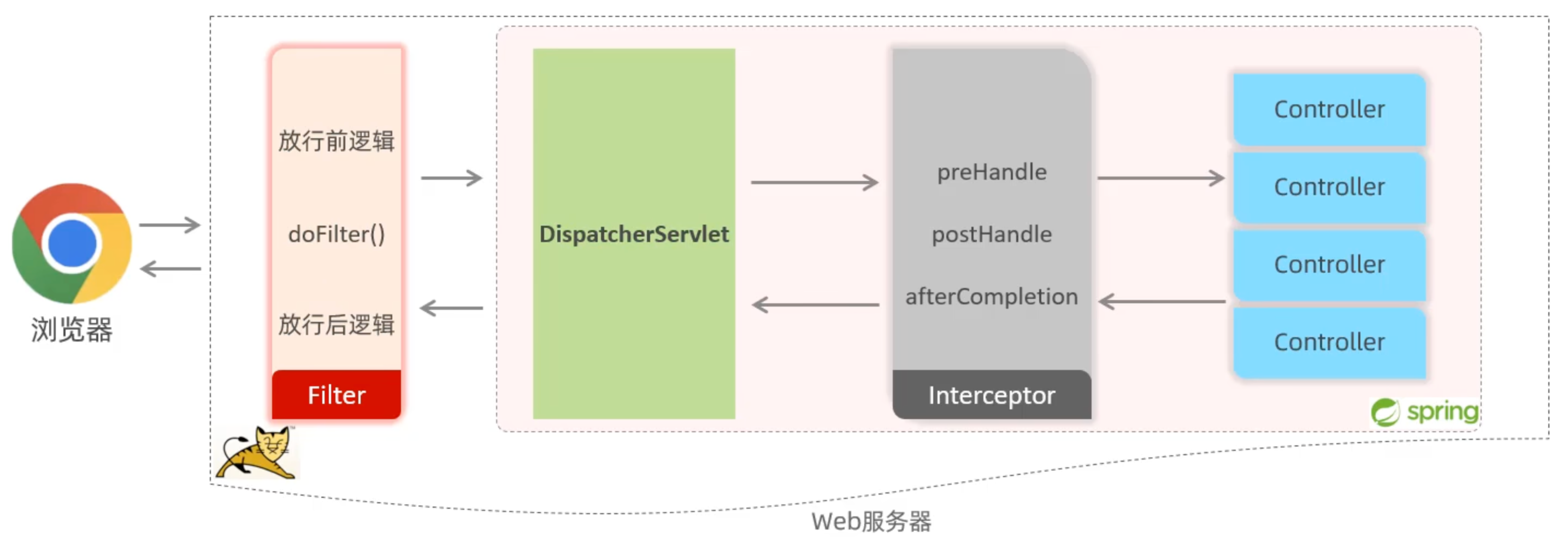 Interceptor执行流程