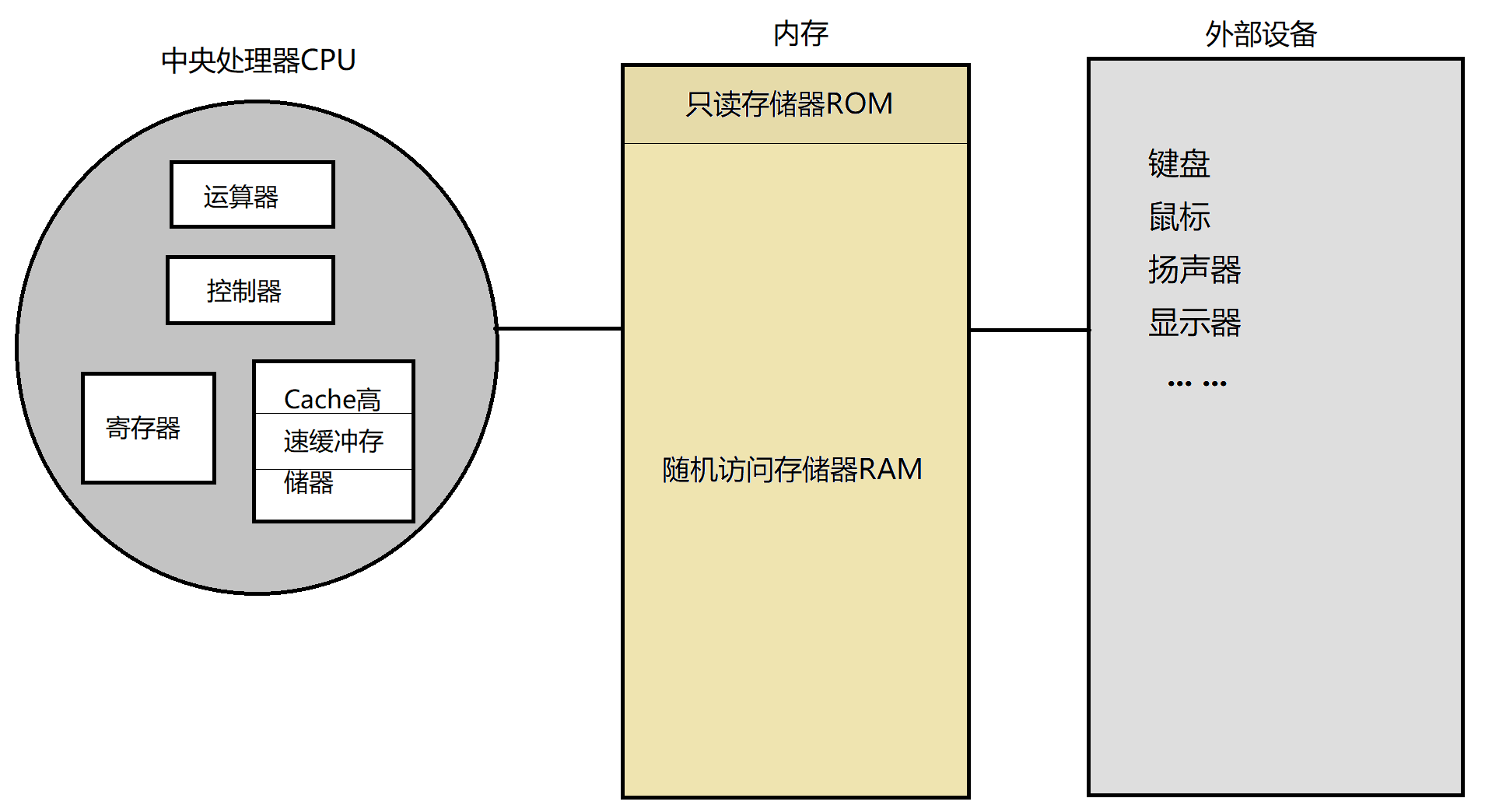简单体系结构图
