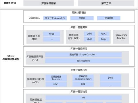 CANN 逻辑架构图