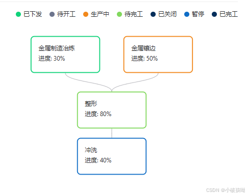 Vue3中使用 Vue Flow 流程图方法