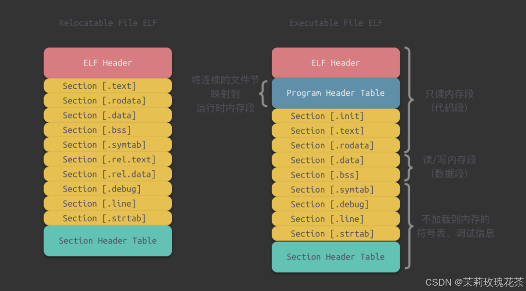 库制作与原理 [ ELF ]_elf 64-bit lsb core file x86-64 怎么分析-CSDN博客