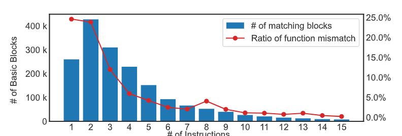 Binary Normalisation 论文学习_Binary Code Representation With Well-Balanced Instruction ...