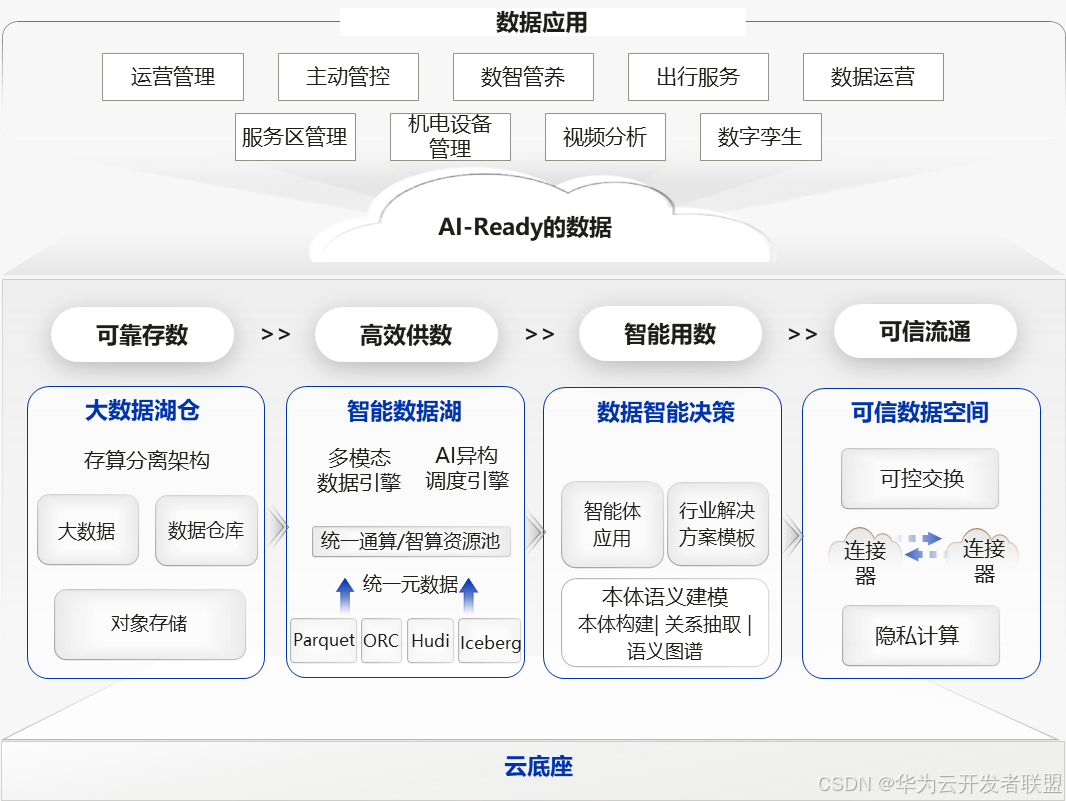 【公共云三十问 之二十四】国计民生之交通：交通云如何铺就数智通衢新坦途？
