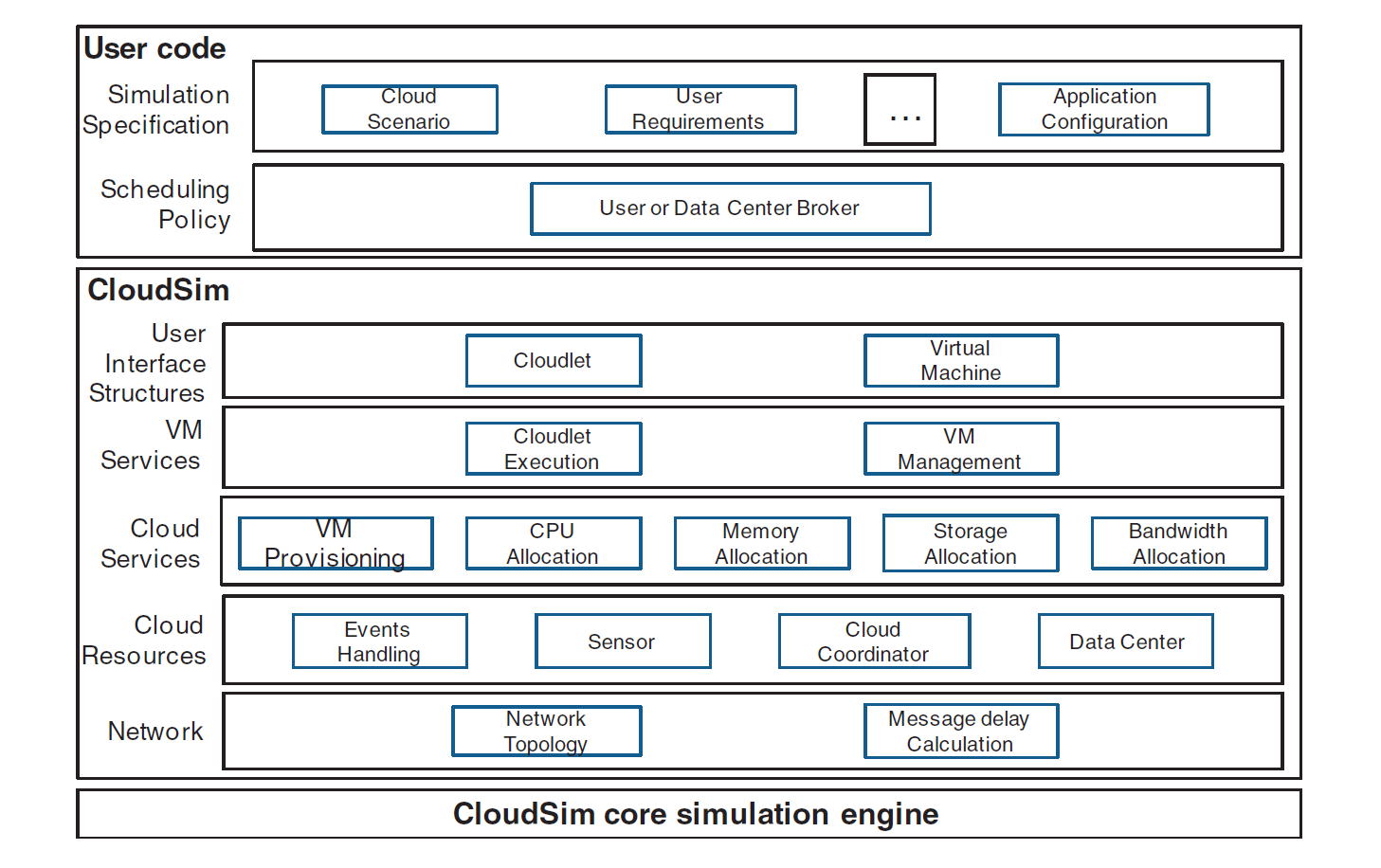 Layered CloudSim architecture