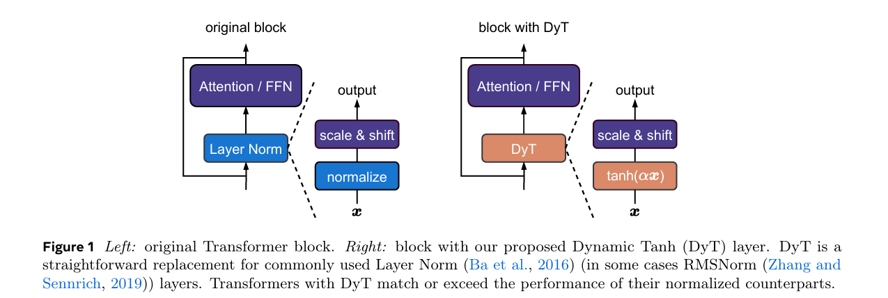 Left: original Transformer block. Right: block with our proposed Dynamic Tanh (DyT) layer.