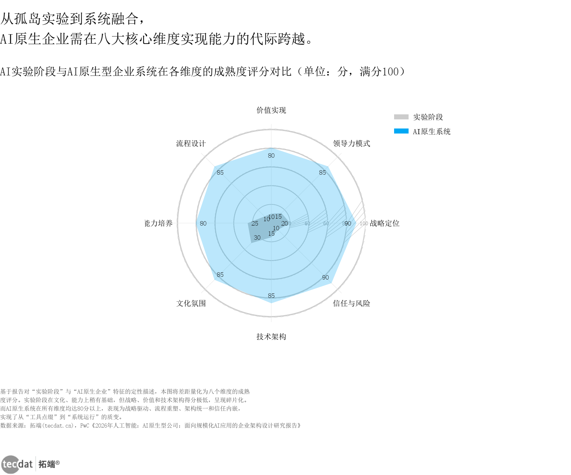 图5 AI行业实验阶段与AI原生系统成熟度雷达对比图