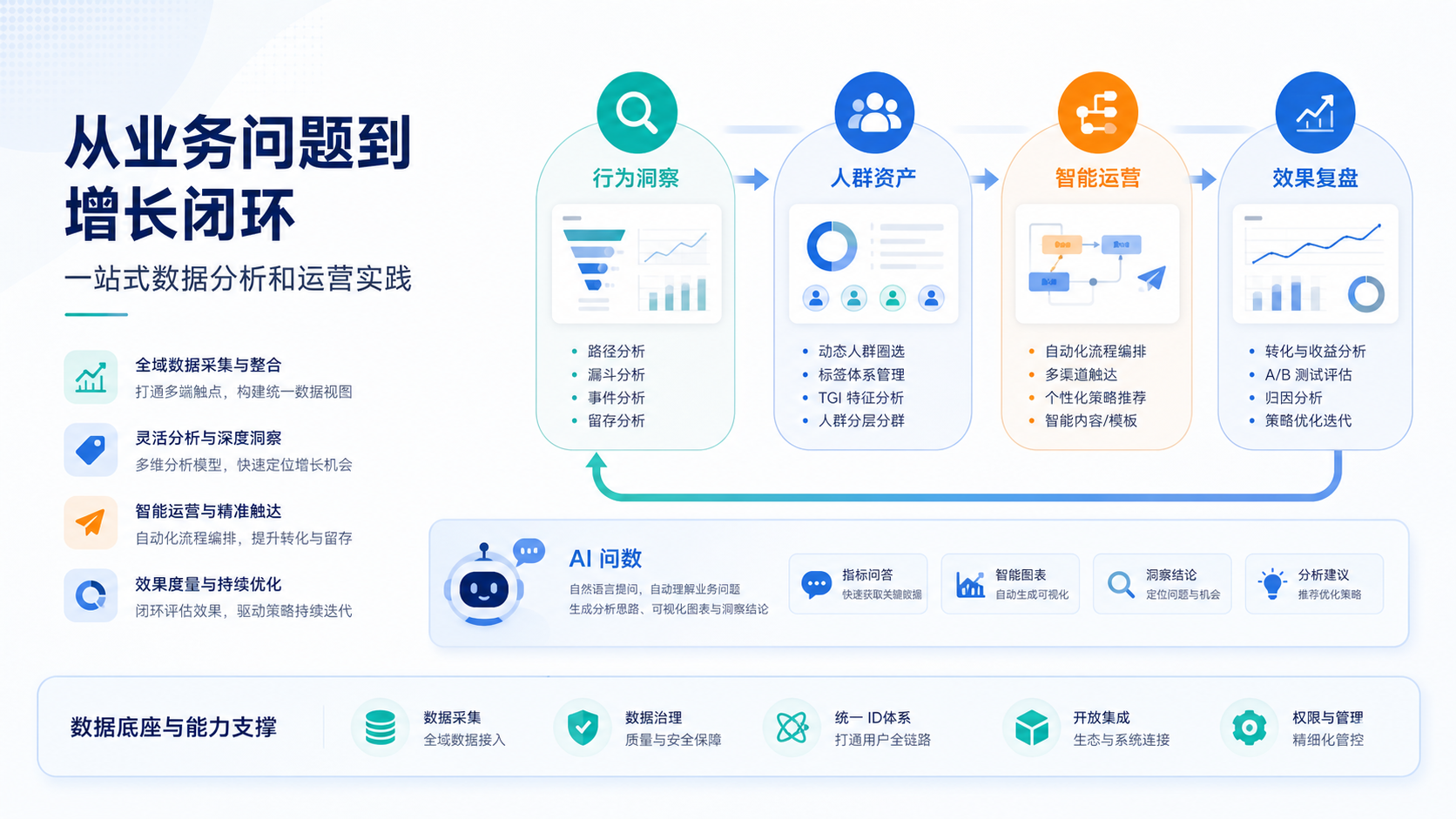 一站式数据分析与智能运营链路