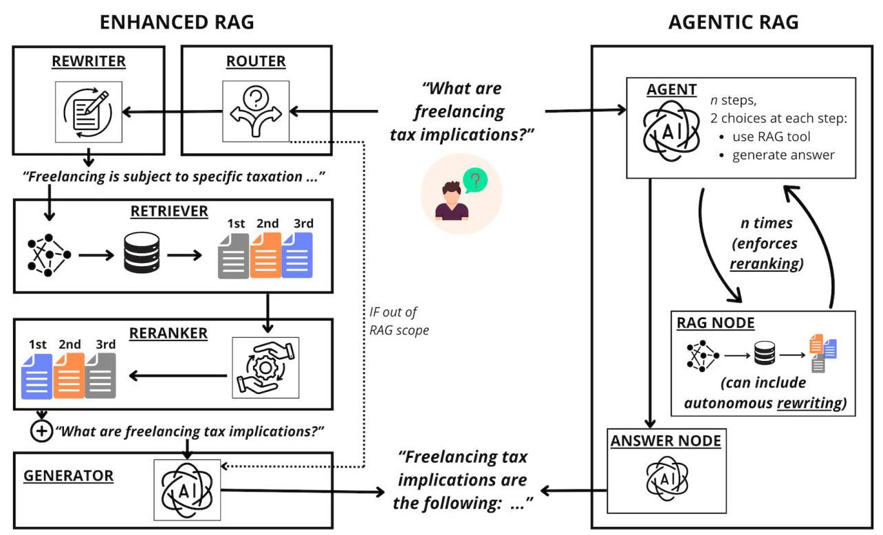 Agentic RAG到底值不值?四大维度实测给你答案!_agentic rag 如何评估-CSDN博客