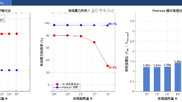 【Bonjour】华为Peerium架构深度解析:从冯·诺依曼到百万处理器“一台计算机”,附MATLAB性能仿真【含matlab代码,可直接运行】封面图