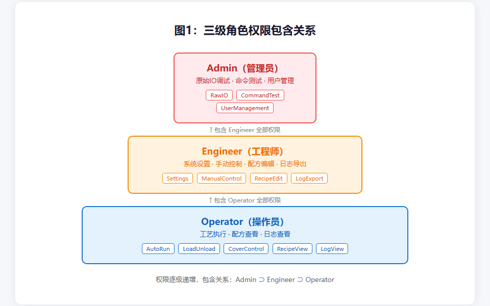 图1：三级角色权限包含关系