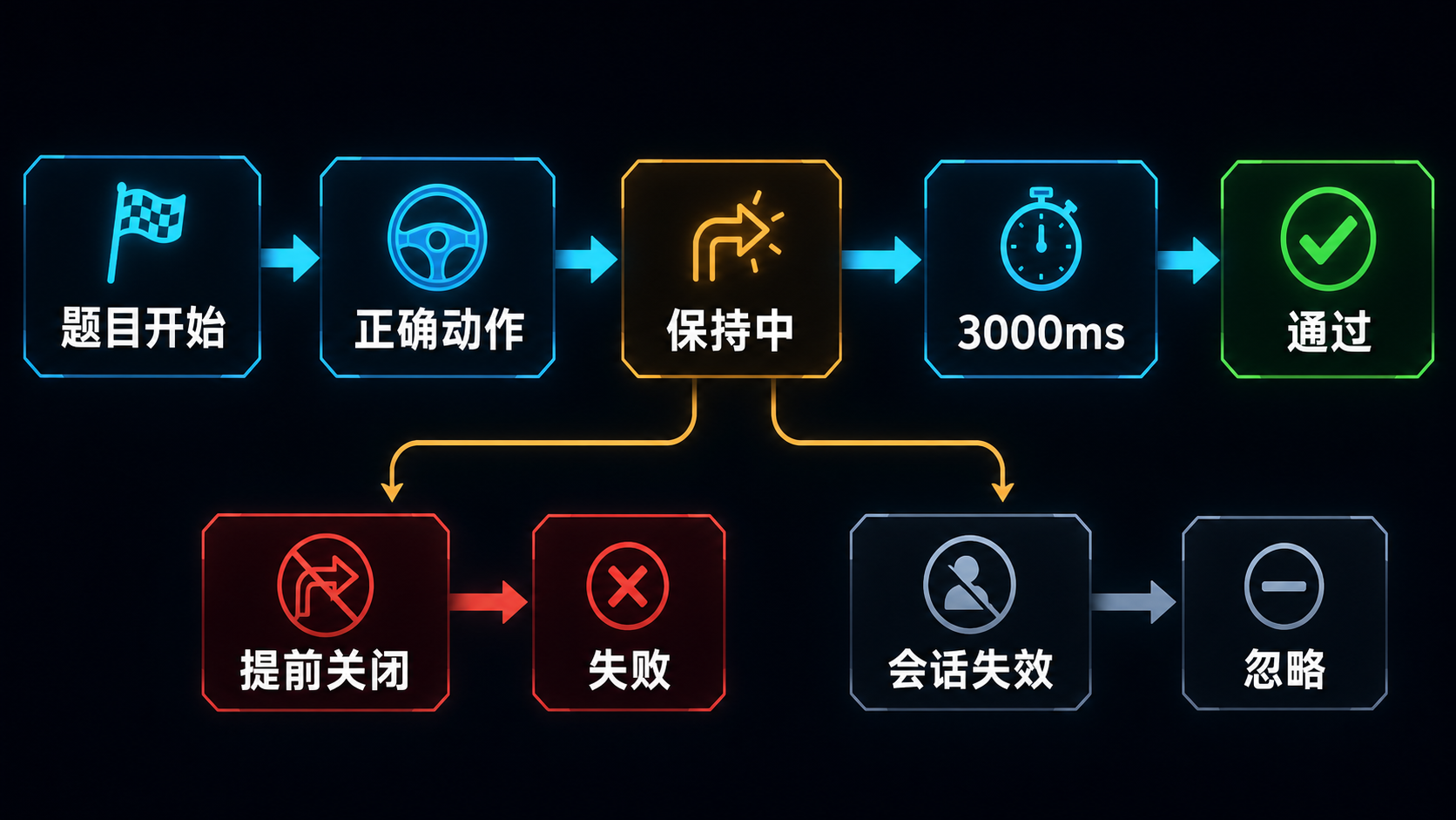 5秒响应与3秒保持双时间轴