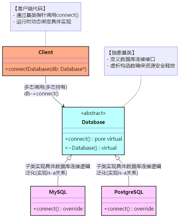 代碼實現框架