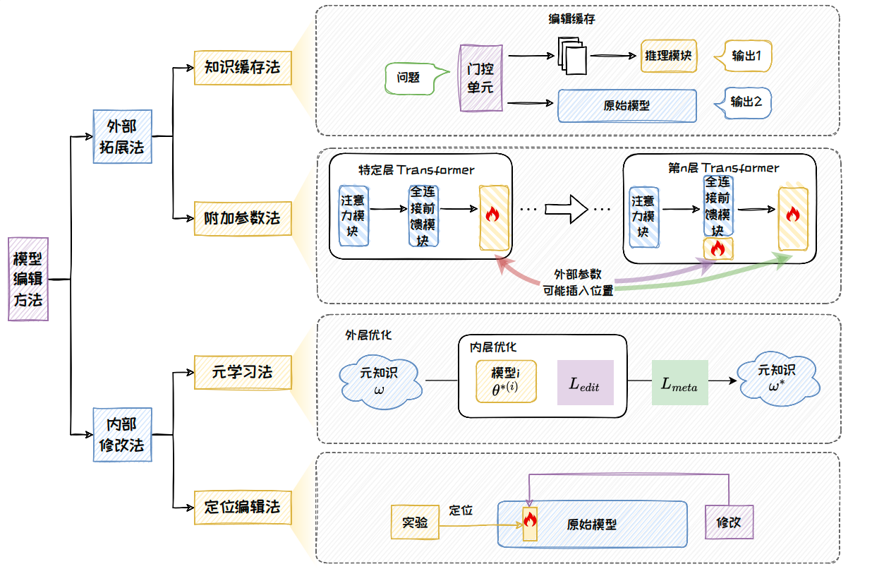 Taxonomy of Model Editing Methods