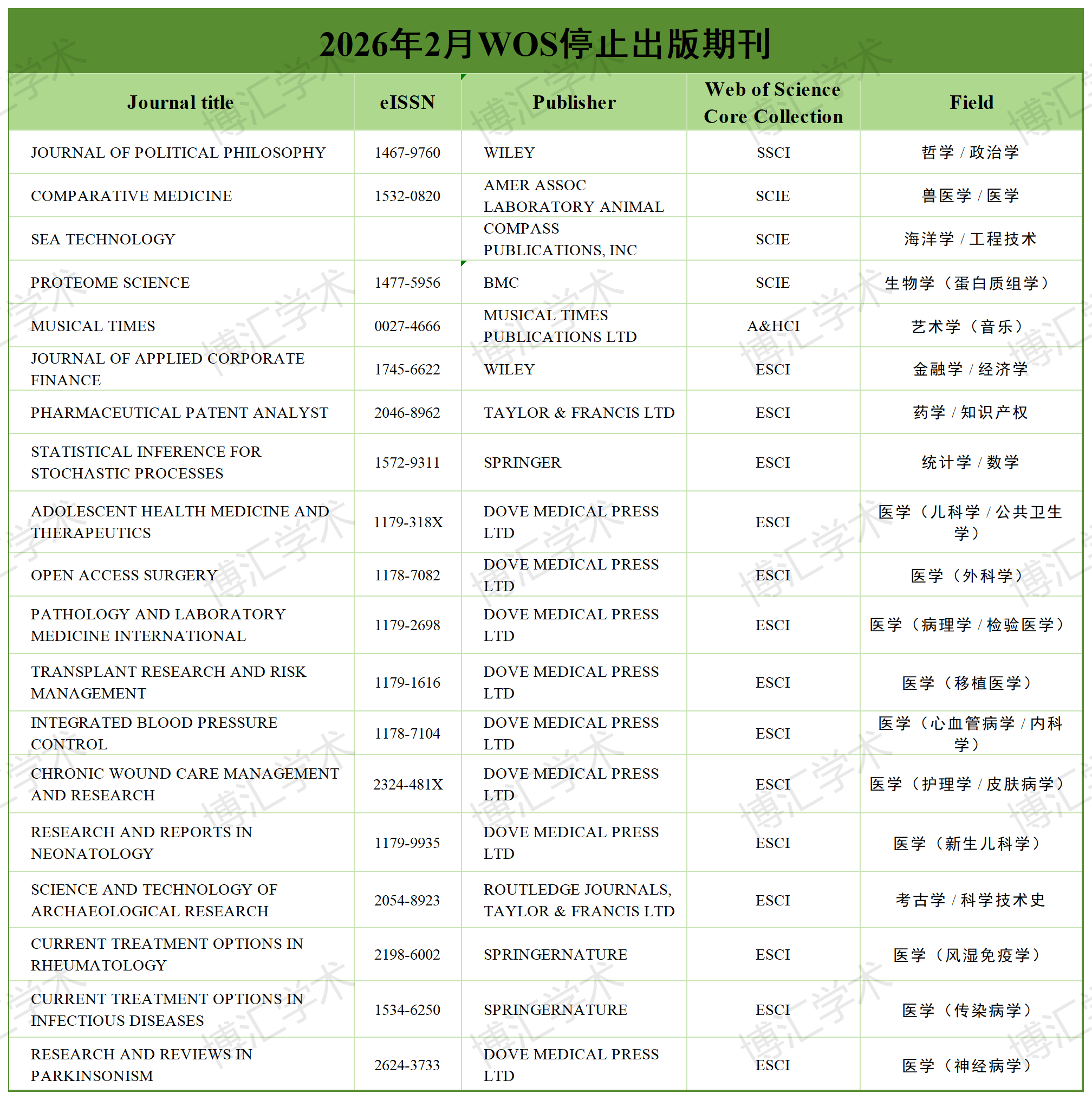 投稿前你需要确认的期刊状态——2月WOS目录更新:8本被剔除SCI,19本期刊停止出版!_期刊观察 2月 wos sci 更新-CSDN博客