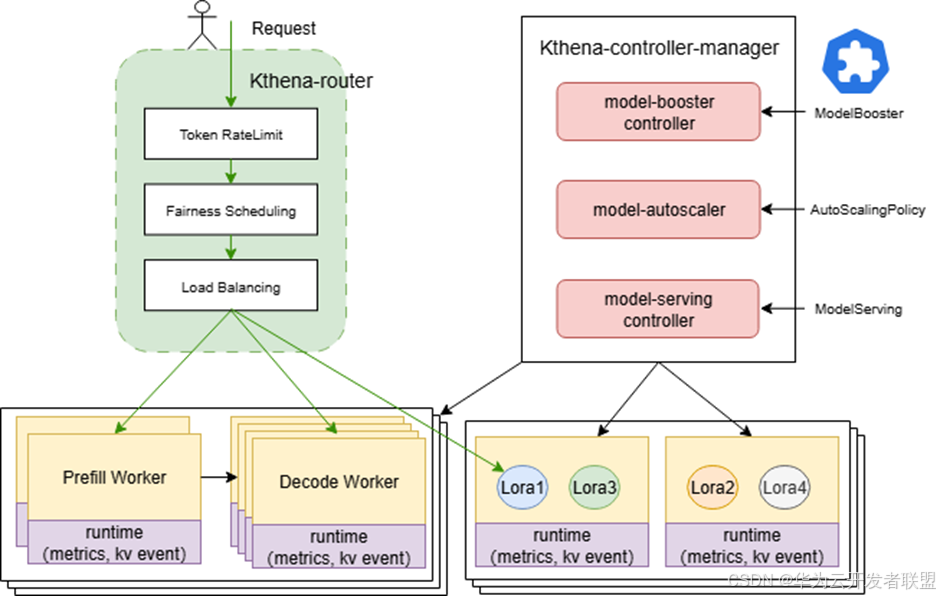 Volcano 社区发布 Kthena 子项目 | 重新定义大模型智能推理