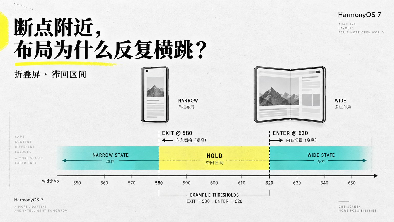 HarmonyOS 7 折叠屏布局抖动：断点附近反复切换，用滞回区间保护布局状态