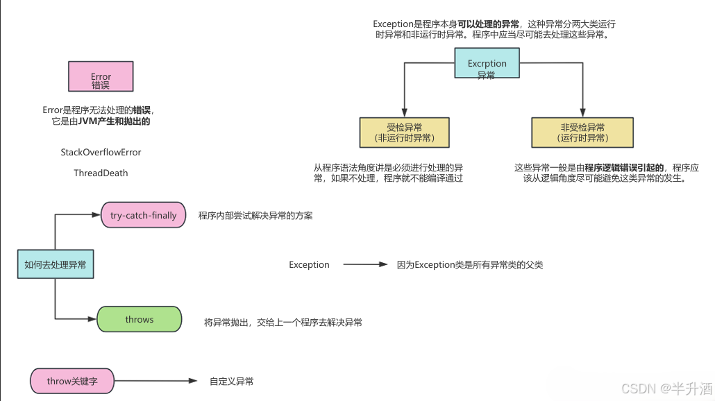 Java--异常处理_java数据库异常处理-CSDN博客