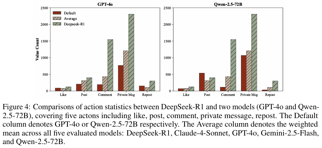 图4：不同模型的活跃度对比，DeepSeek-R1（灰色斜线柱）在评论和私信上极其活跃