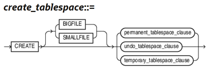 ORACLE学习笔记总结（数据库管理表空间和数据文件）_oracle数据库笔记-CSDN博客