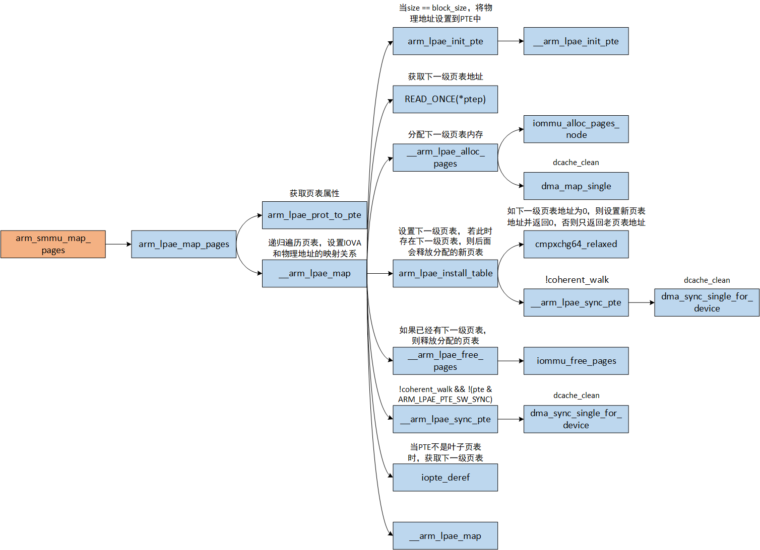 arm_smmu_map_pages