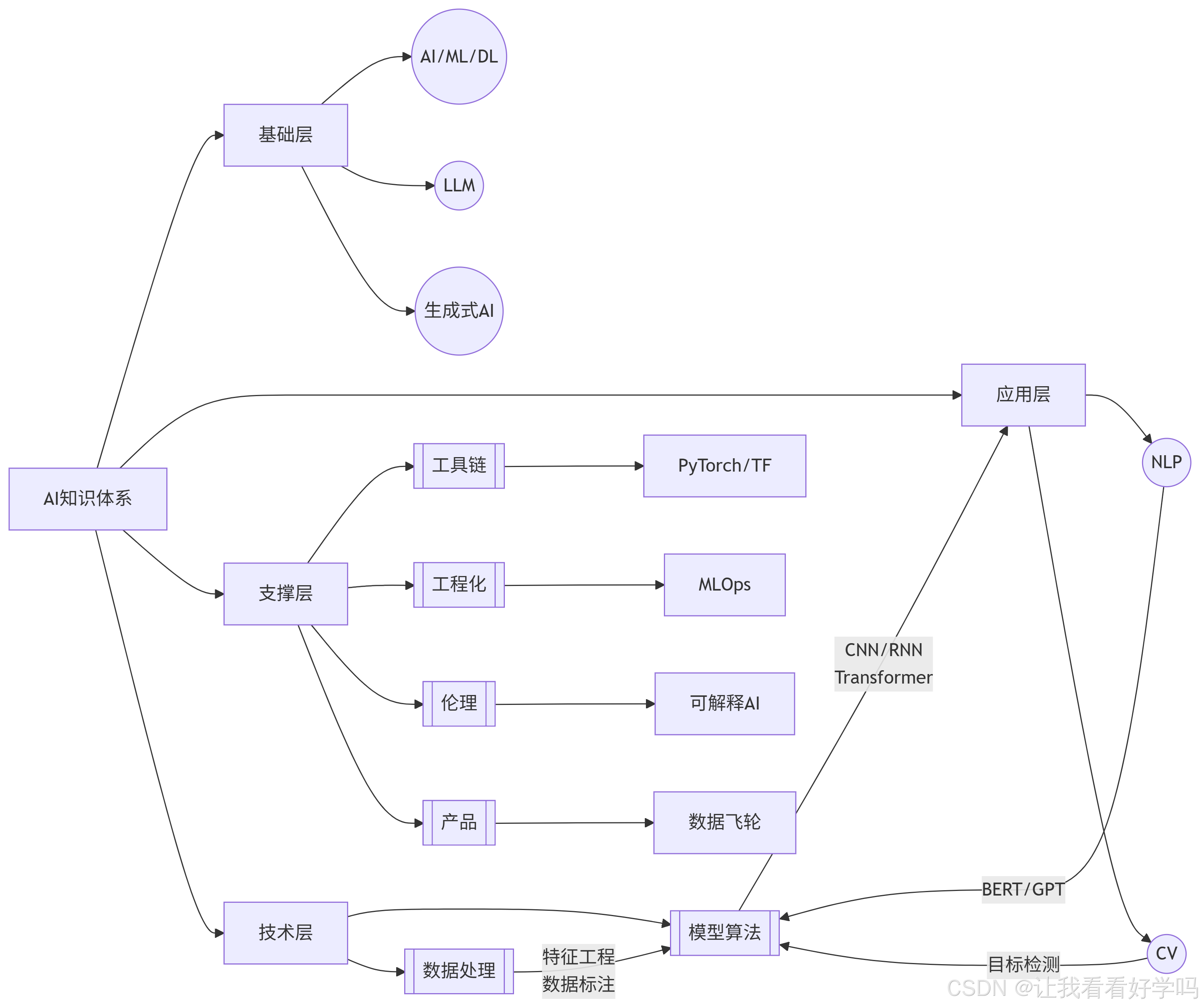 AI产品经理技术篇：AI领域常用术语解析-CSDN博客