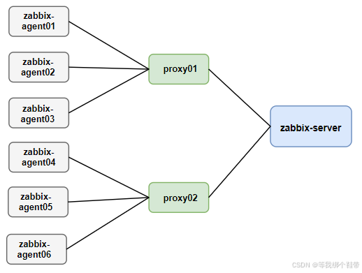 Medium-scale server-proxy-client architecture