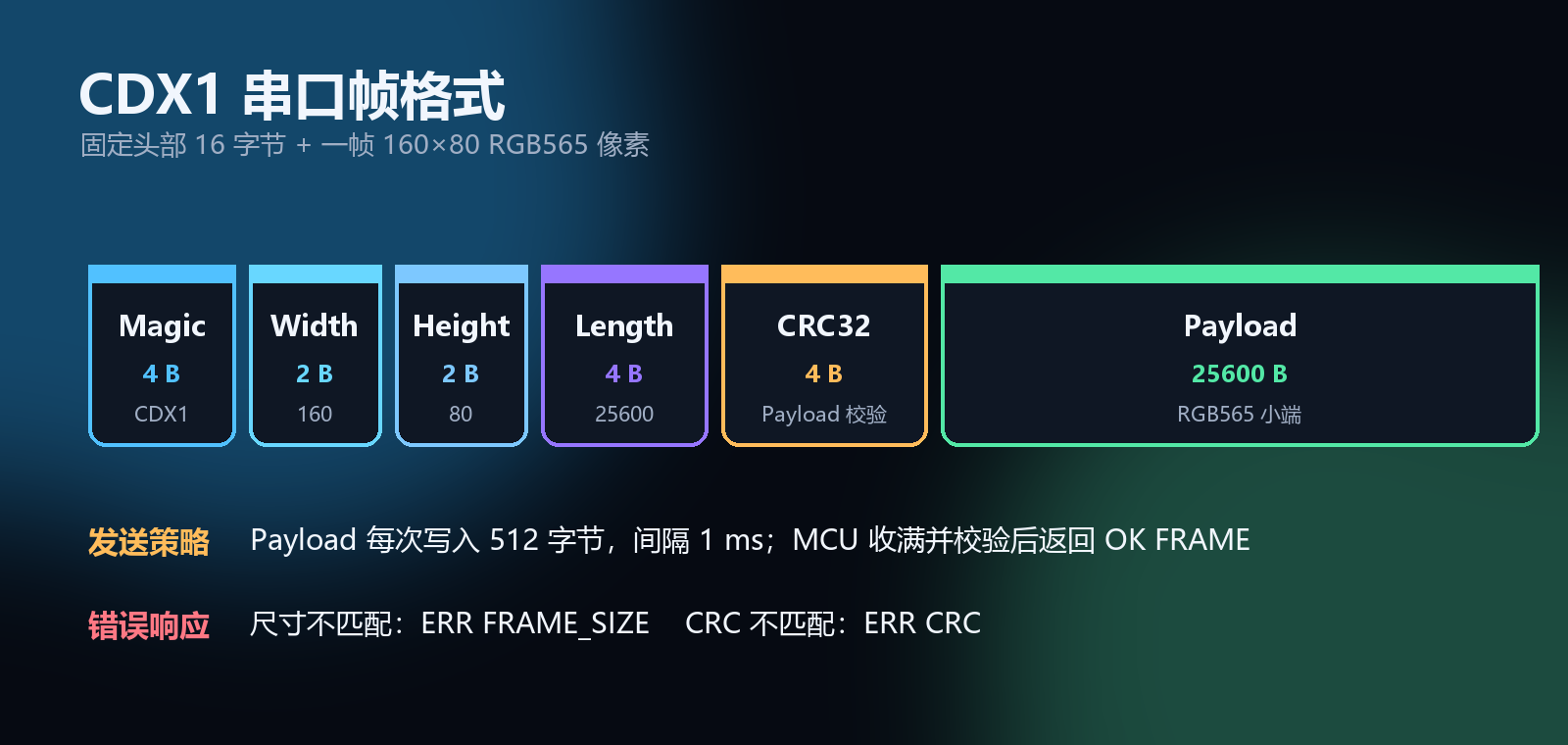 CDX1 串口帧格式