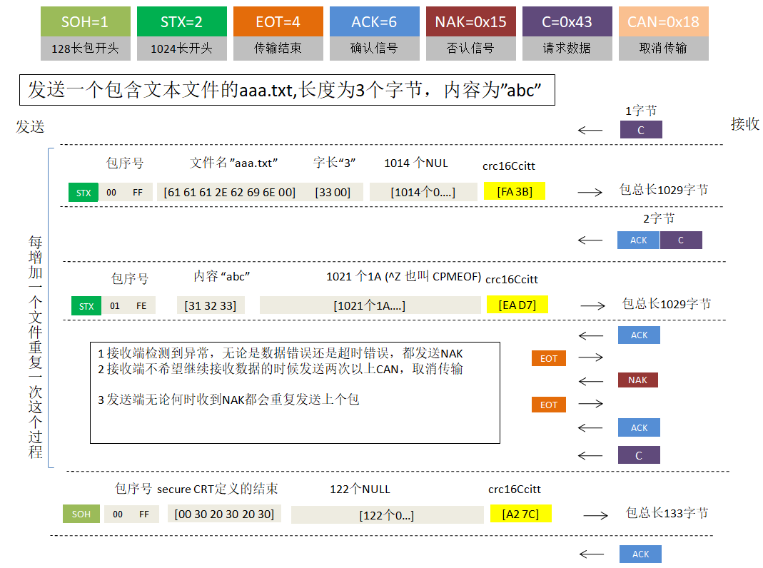 Ymodem协议_ymodem协议头帧文件名后数据-CSDN博客