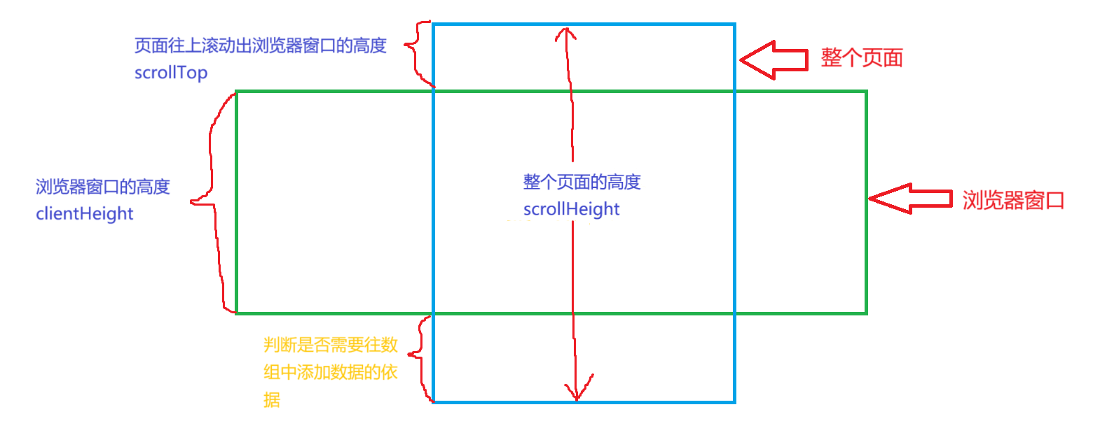 前端技术之---无限滚动-CSDN博客