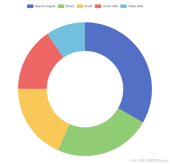 vue---echarts环形图