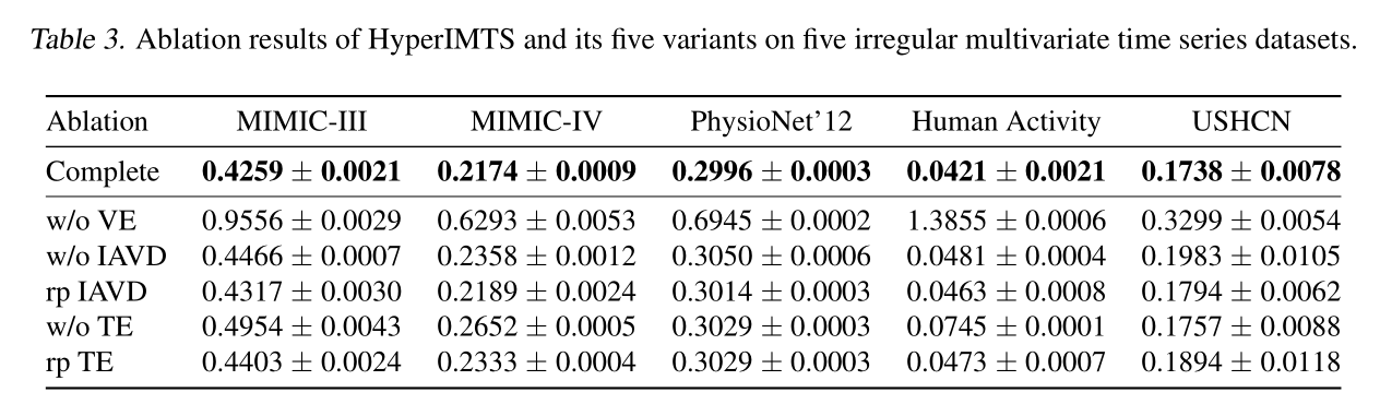 Ablation results of HyperIMTS and its five variants on five irregular multivariate time series datasets.