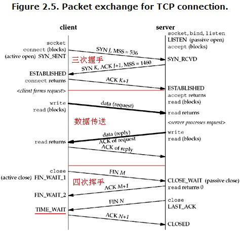2.2.2 Posix API与网络协议栈-CSDN博客
