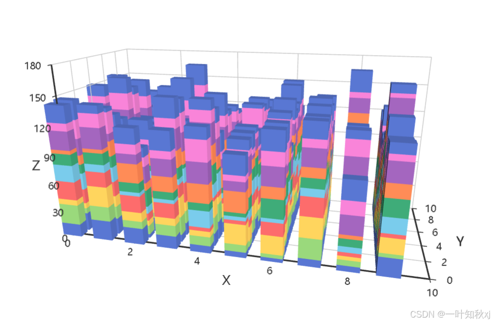 Bar3d pyecharts数据可视化(Bar3D-堆叠柱状图)_echarts bar3d-CSDN博客