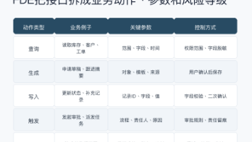 图2：FDE把接口拆成业务动作、参数和风险等级