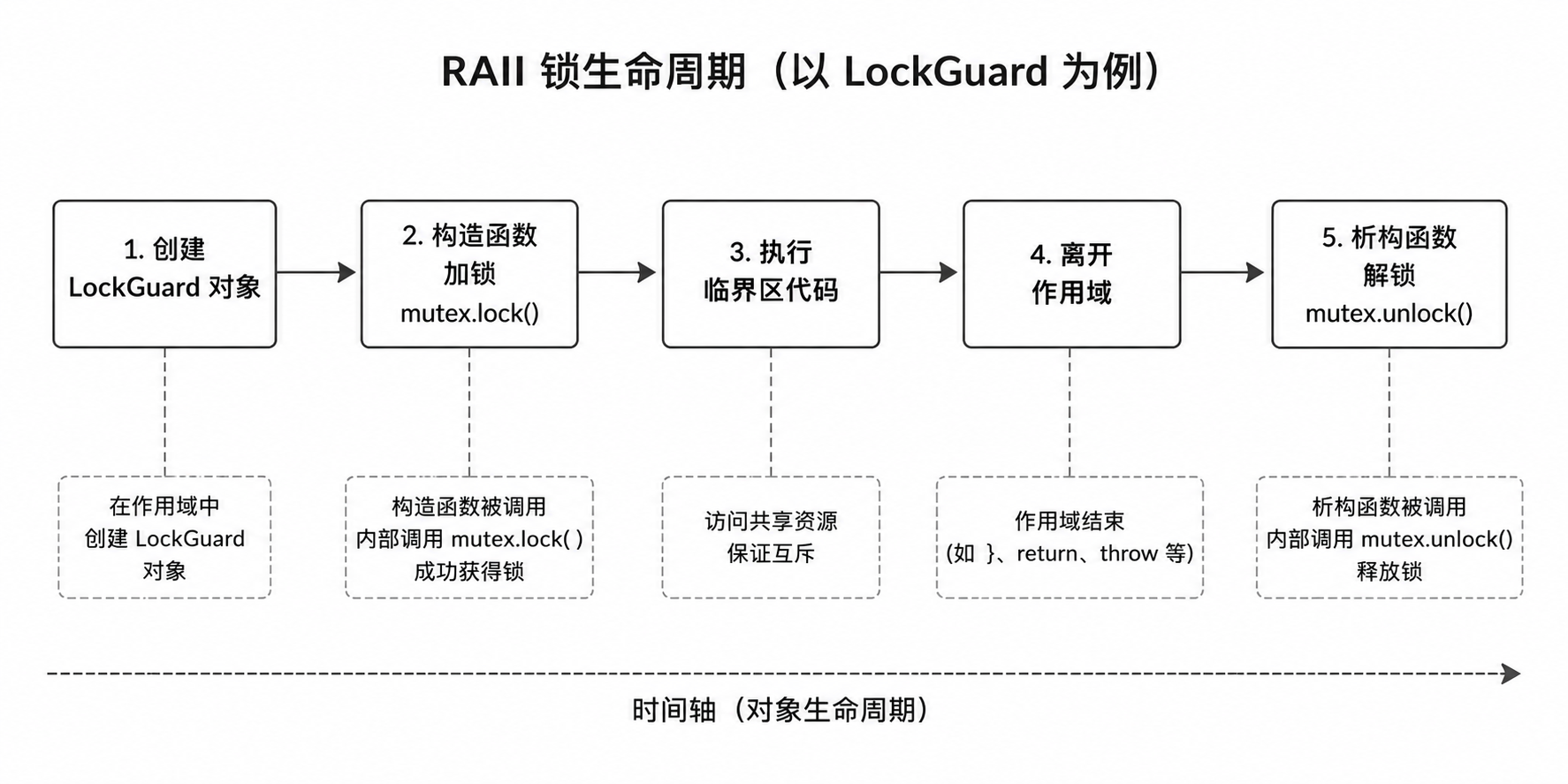 RAII 锁生命周期示意图