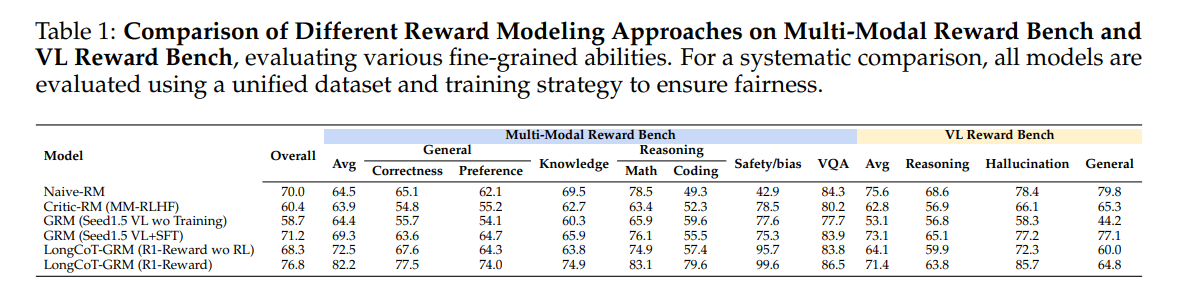 Comparison of Different Reward Modeling Approaches on Multi-Modal Reward Bench and VL Reward Bench
