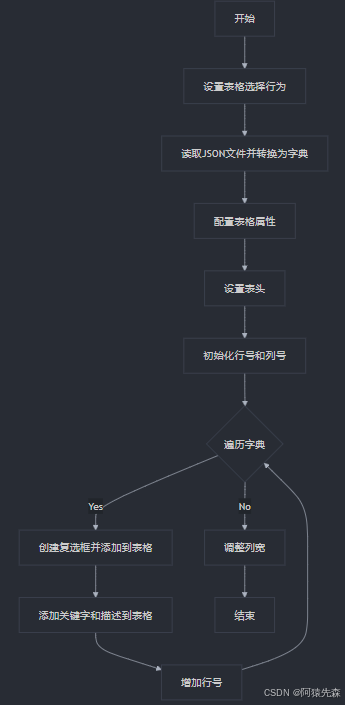 Pyqt6的tableWidget填充数据